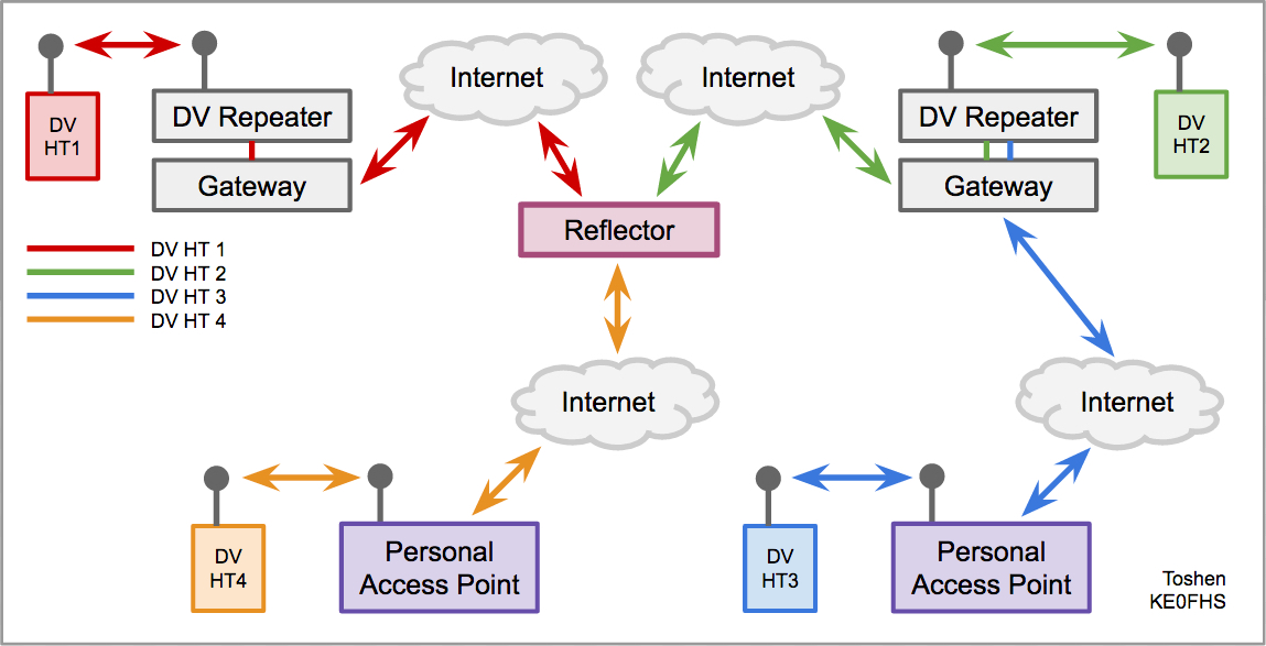 Diagram of DV HTs connecting via personal access points to a reflector and a DV repeater