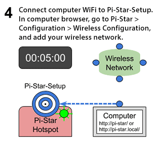 Auto AP setup - Step 4: Connect computer WiFi to Pi-Star-Setup. In computer browser, go to Pi-Star (http://pi-star.local/ or http://pi-star/) > Configuration > Wireless Configuration, and add your wireless network.