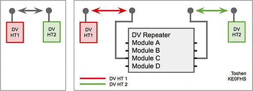 Diagram of DV HTs connecting via simplex and via a DV repeater